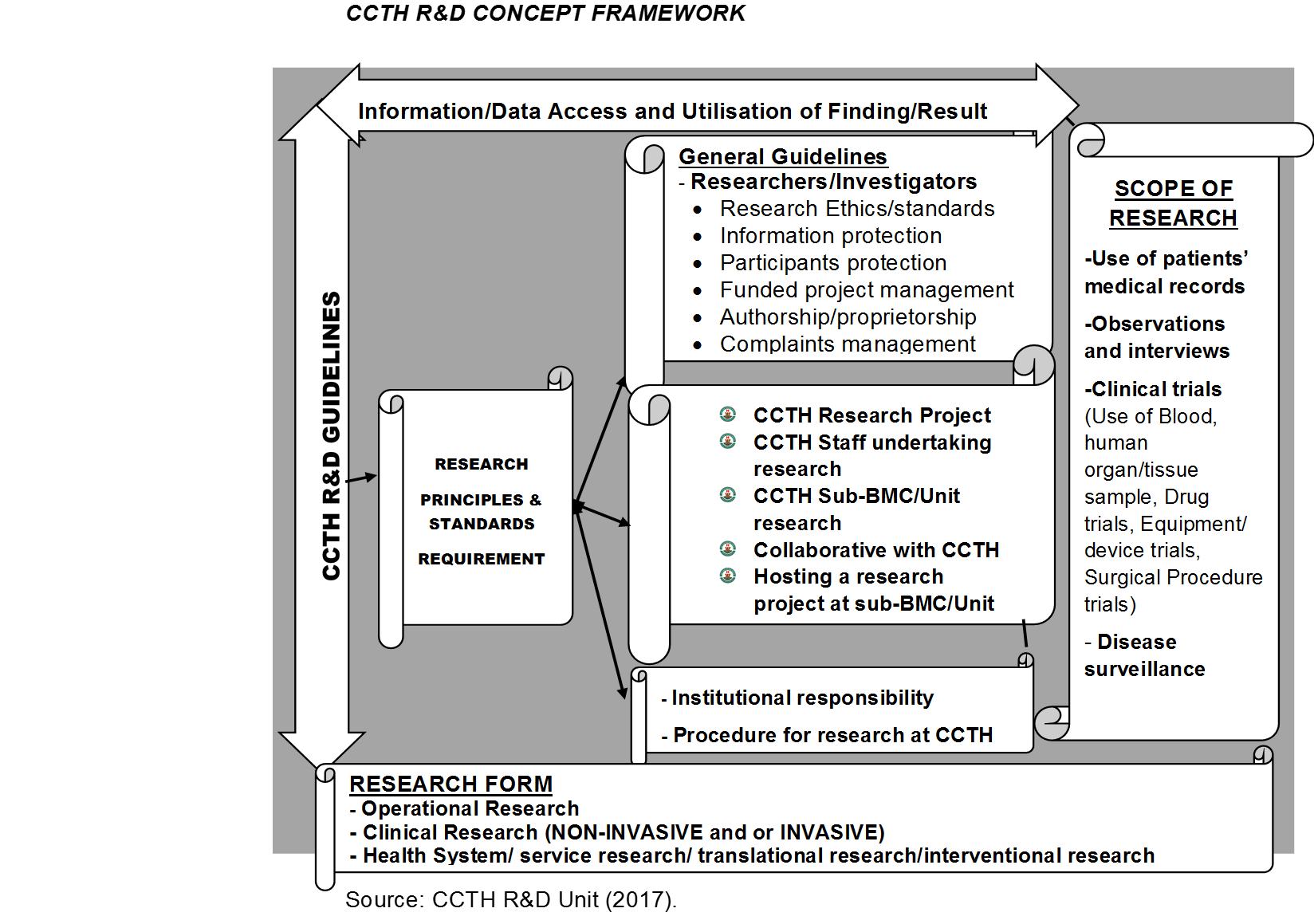 CCTH RESEARCH AND DEVELOPMENT CONCEPT